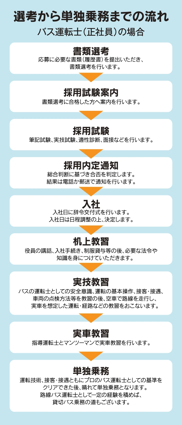選考から単独乗務までの流れ