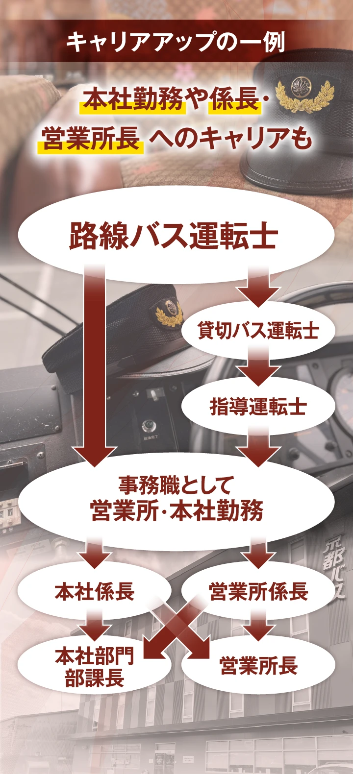キャリアアップの一例 本社勤務や係長・営業所長へのキャリアも